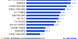 新能源汽车业务领域求职人数激增