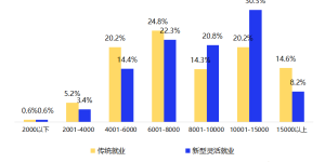 新型灵活就业招聘需求在华东地区的增长更快