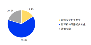 6成以上网络安全从业者专业为计算机与网络