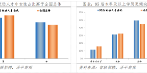 中国95后人才吸引力城市50强：深京沪居前
