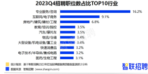 新能源汽车发展，带动2023年汽车产业招聘需求走高