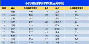 60%烟台白领薪酬上涨，占比高于上一年