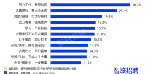 2023年白领年终奖均值6950元，满意度较上年提升