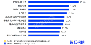 ​小微企业招聘复苏快，职位数环比增1成