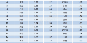 烟台白领跳槽指数3.05，低于全国平均水平，排名第31位