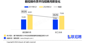 蓝领岗位从业门槛低，8成不限学历和经验