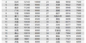 上海连续4个季度薪资第一，长沙排名上升